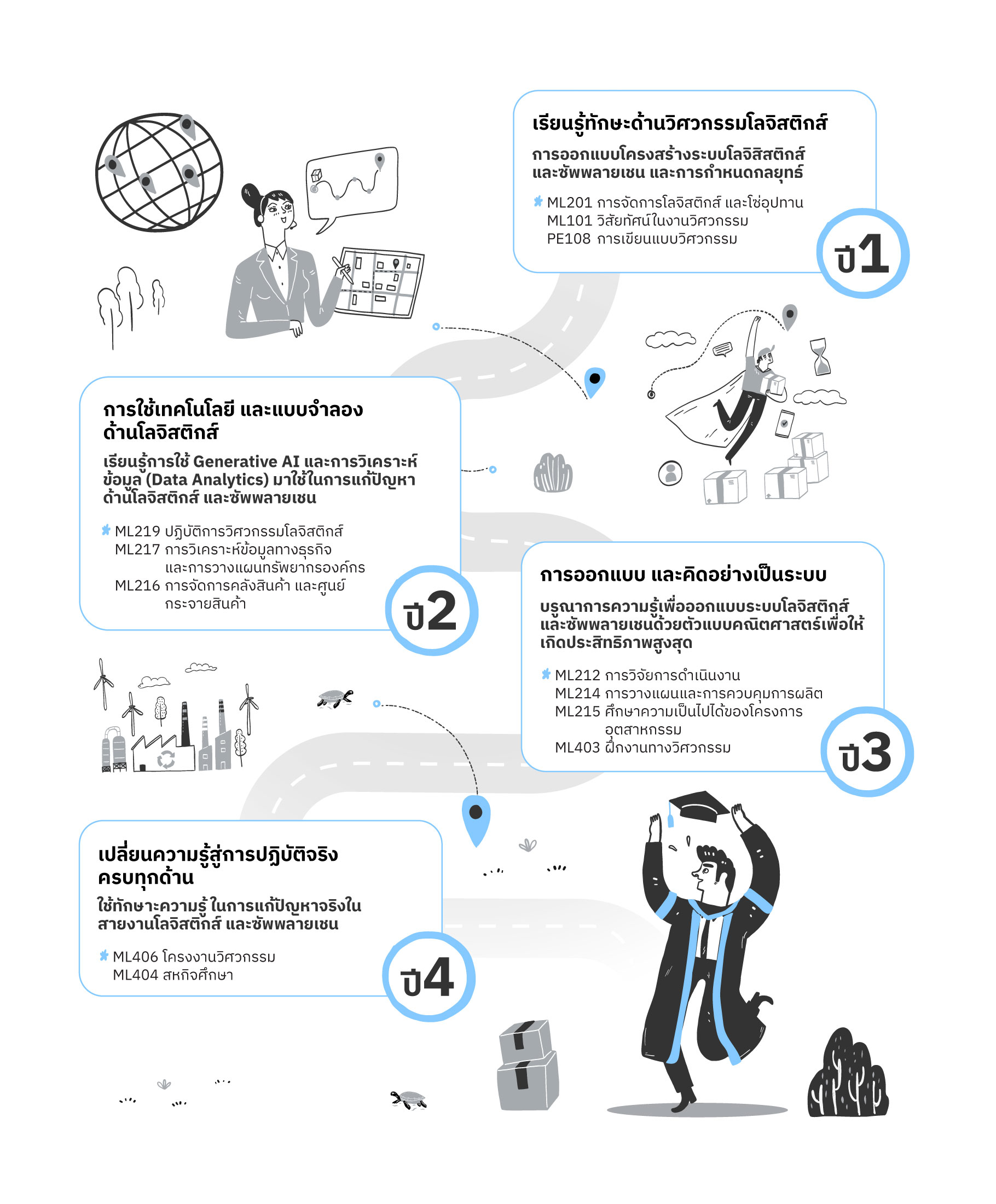 วิศวกรรมโลจิสติกส์, Logistics Engineering, การจัดการโลจิสติกส์, การวางแผนห่วงโซ่อุปทาน, ระบบโลจิสติกส์, การขนส่งและการกระจายสินค้า, เทคโนโลยีโลจิสติกส์, การจัดการคลังสินค้า, การเพิ่มประสิทธิภาพห่วงโซ่อุปทาน, การวิเคราะห์โลจิสติกส์, การบริหารการขนส่ง, การออกแบบระบบโลจิสติกส์