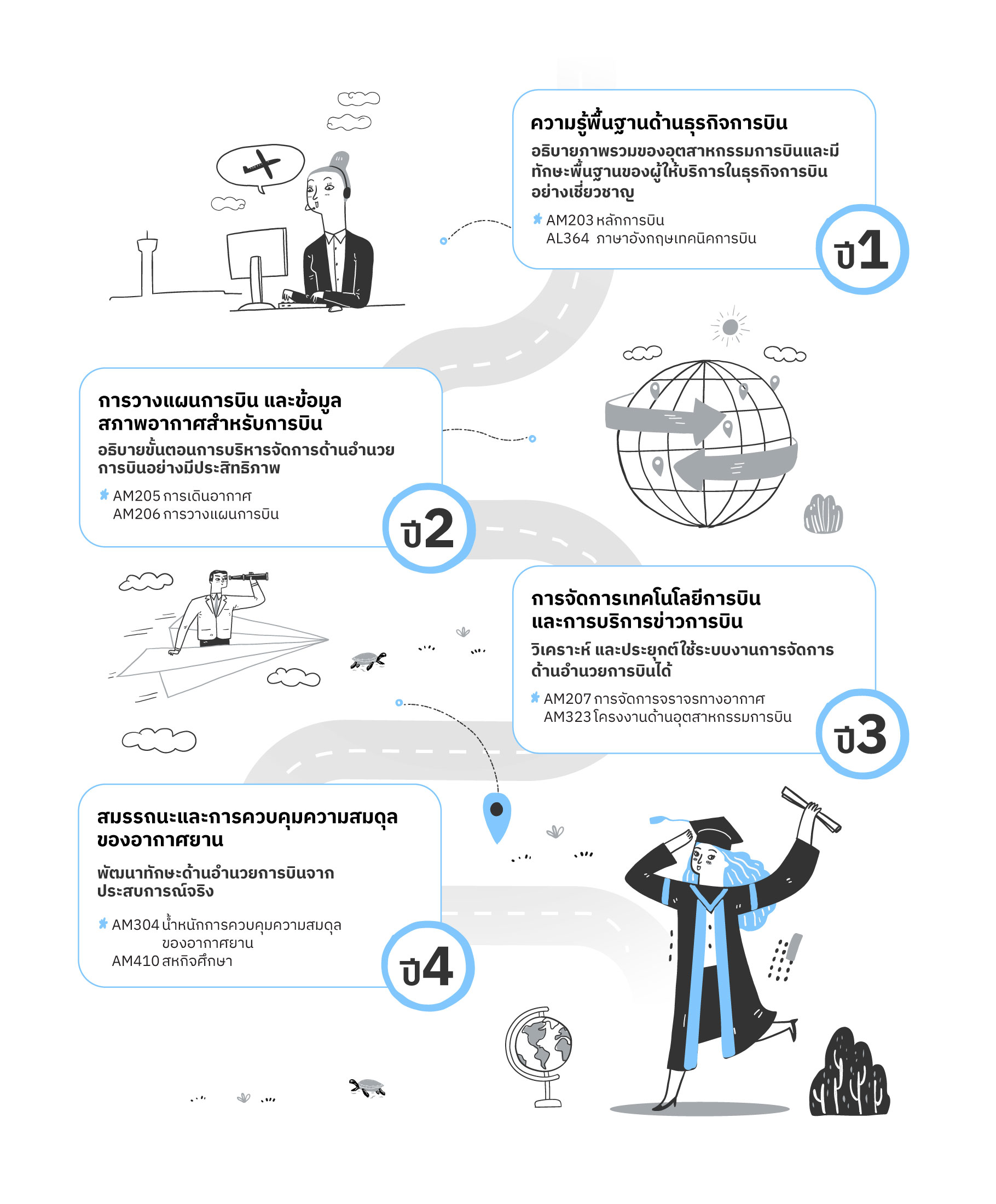 การจัดการเทคโนโลยีการบิน, การอำนวยการบิน, เทคโนโลยีการบิน, การบริหารการบิน, การจัดการสนามบิน, การวางแผนการบิน, Aviation Technology Management, Aviation Management, Flight Operations, Airport Management, Aviation Technology