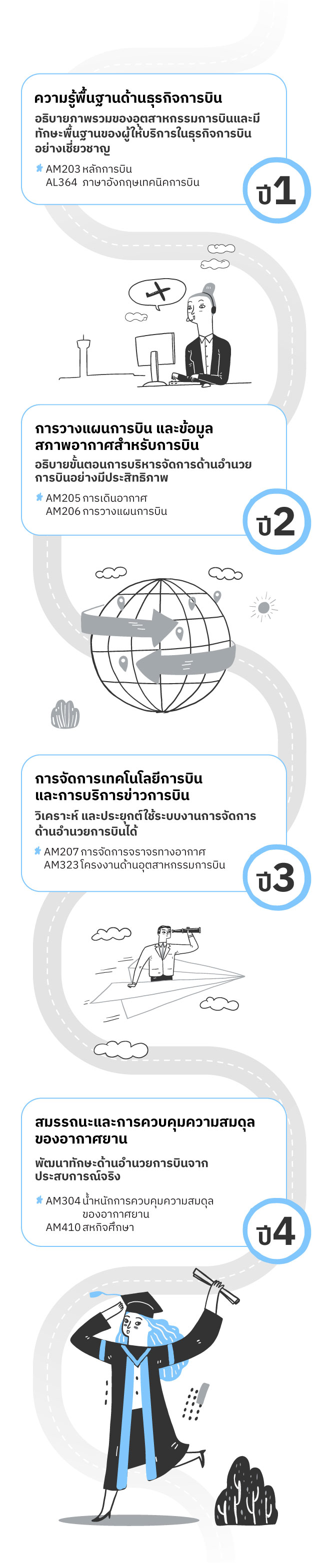 การจัดการเทคโนโลยีการบิน, การอำนวยการบิน, เทคโนโลยีการบิน, การบริหารการบิน, การจัดการสนามบิน, การวางแผนการบิน, Aviation Technology Management, Aviation Management, Flight Operations, Airport Management, Aviation Technology