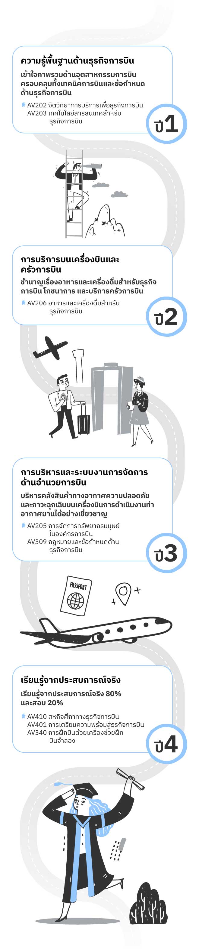 ธุรกิจการบิน, Aviation Business, การบริหารสายการบิน, การจัดการสนามบิน, การจัดการโลจิสติกส์การบิน, การวางแผนการบิน, การบริการลูกค้าในสายการบิน, การวิเคราะห์อุตสาหกรรมการบิน, การจัดการความปลอดภัยการบิน, การพัฒนาธุรกิจการบิน, การเงินในธุรกิจการบิน