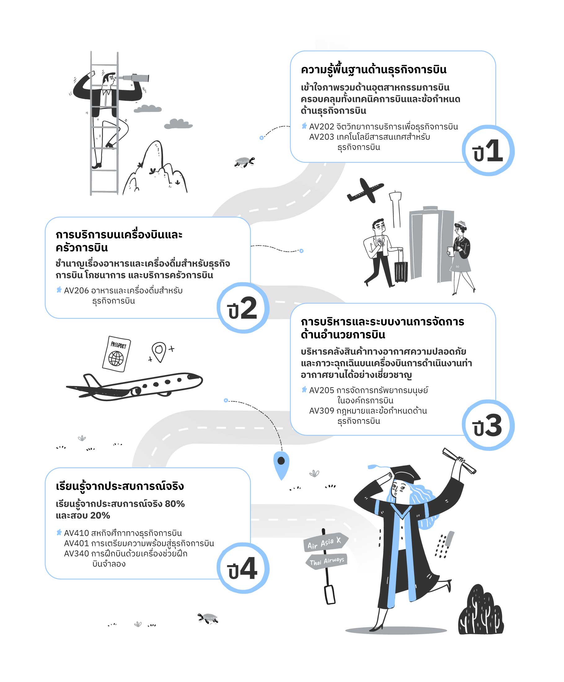 ธุรกิจการบิน, Aviation Business, การบริหารสายการบิน, การจัดการสนามบิน, การจัดการโลจิสติกส์การบิน, การวางแผนการบิน, การบริการลูกค้าในสายการบิน, การวิเคราะห์อุตสาหกรรมการบิน, การจัดการความปลอดภัยการบิน, การพัฒนาธุรกิจการบิน, การเงินในธุรกิจการบิน