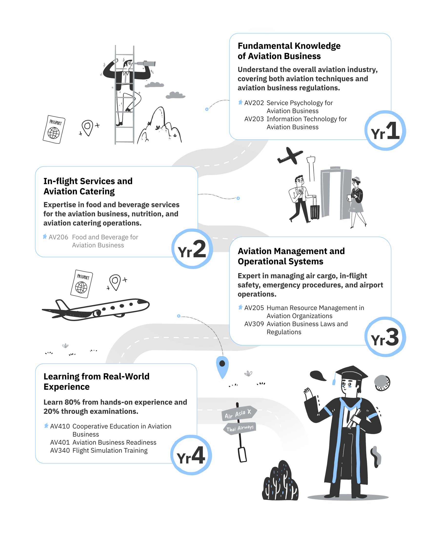 Bachelor of Arts (B.A.) Aviation Business English Program
