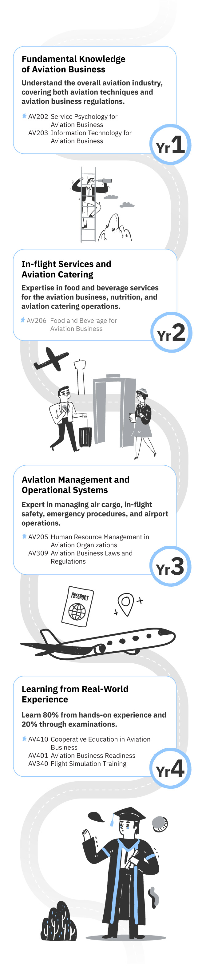 Bachelor of Arts (B.A.) Aviation Business English Program